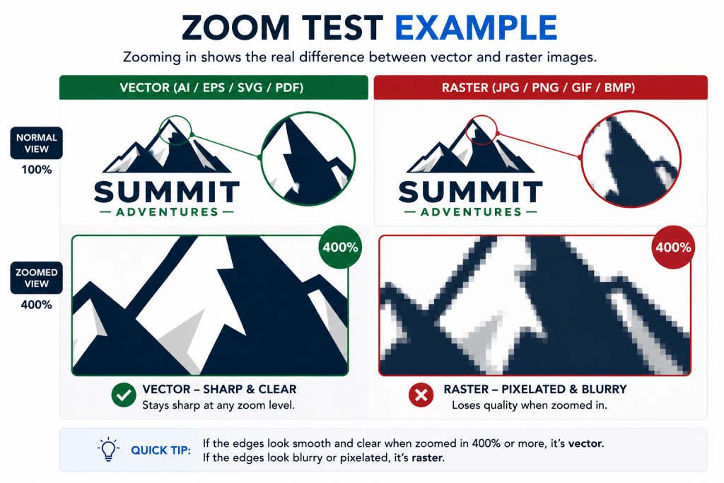 Zoom Test Example infographic comparing vector and raster logos at normal size and 400% zoom. The vector graphic remains sharp, smooth, and scalable, while the raster image becomes blurry and pixelated when enlarged. The illustration demonstrates an easy method for identifying whether a logo is truly vector or raster.