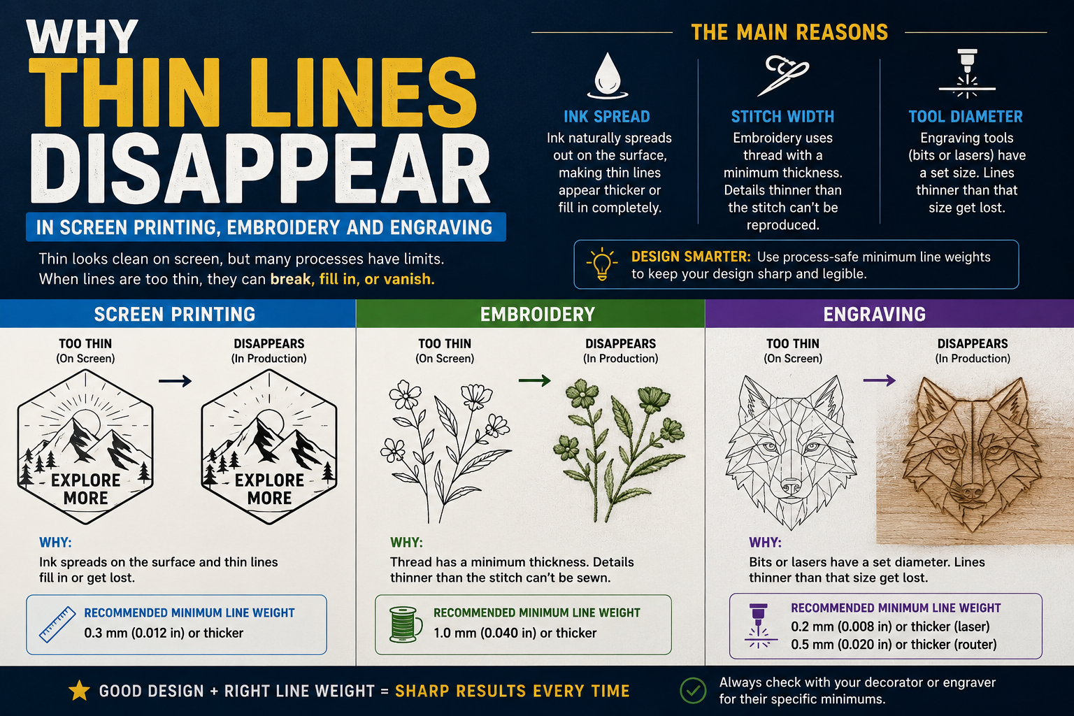Why thin lines disappear in screen printing, embroidery and engraving due to ink spread, stitch width and engraving tool limitations.